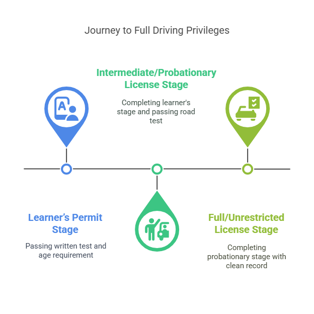 journey to full driving privileges
